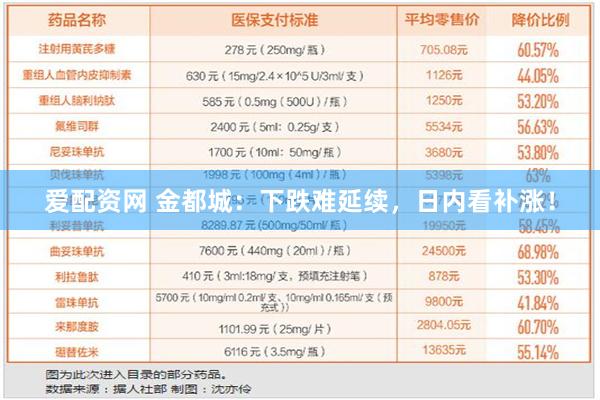 爱配资网 金都城：下跌难延续，日内看补涨！